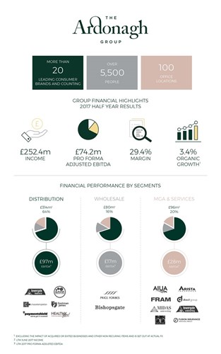 Ardonagh financial results infographic
